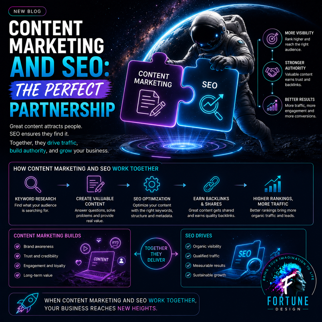 Content Marketing and SEO: The Perfect Partnership