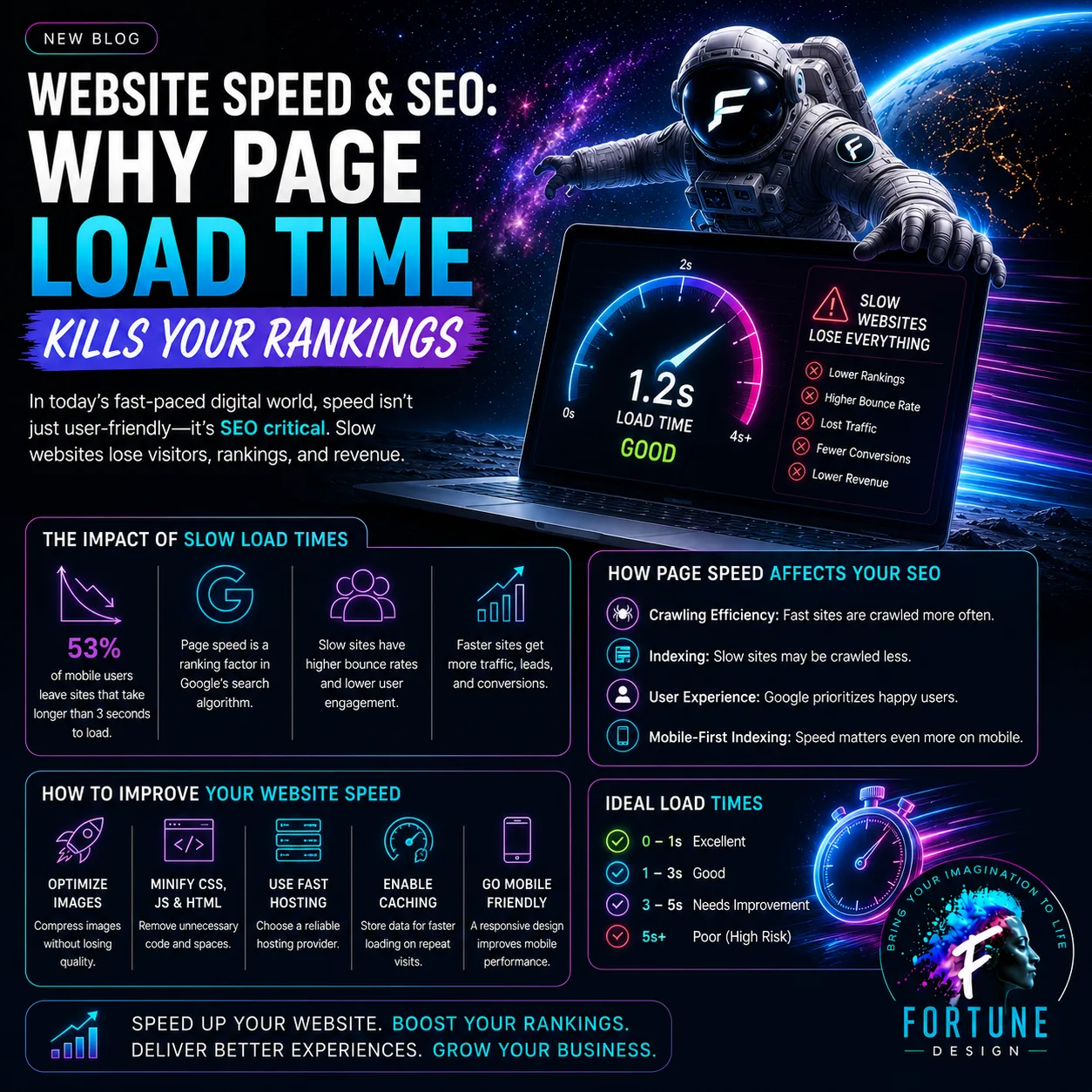 Website Speed & SEO: Why Page Load Time Kills Your Rankings