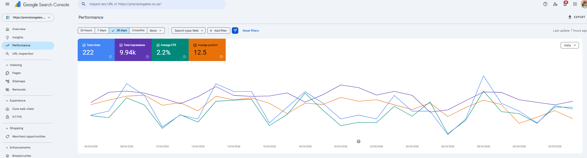 Google Search Console performance data for Precision Gates